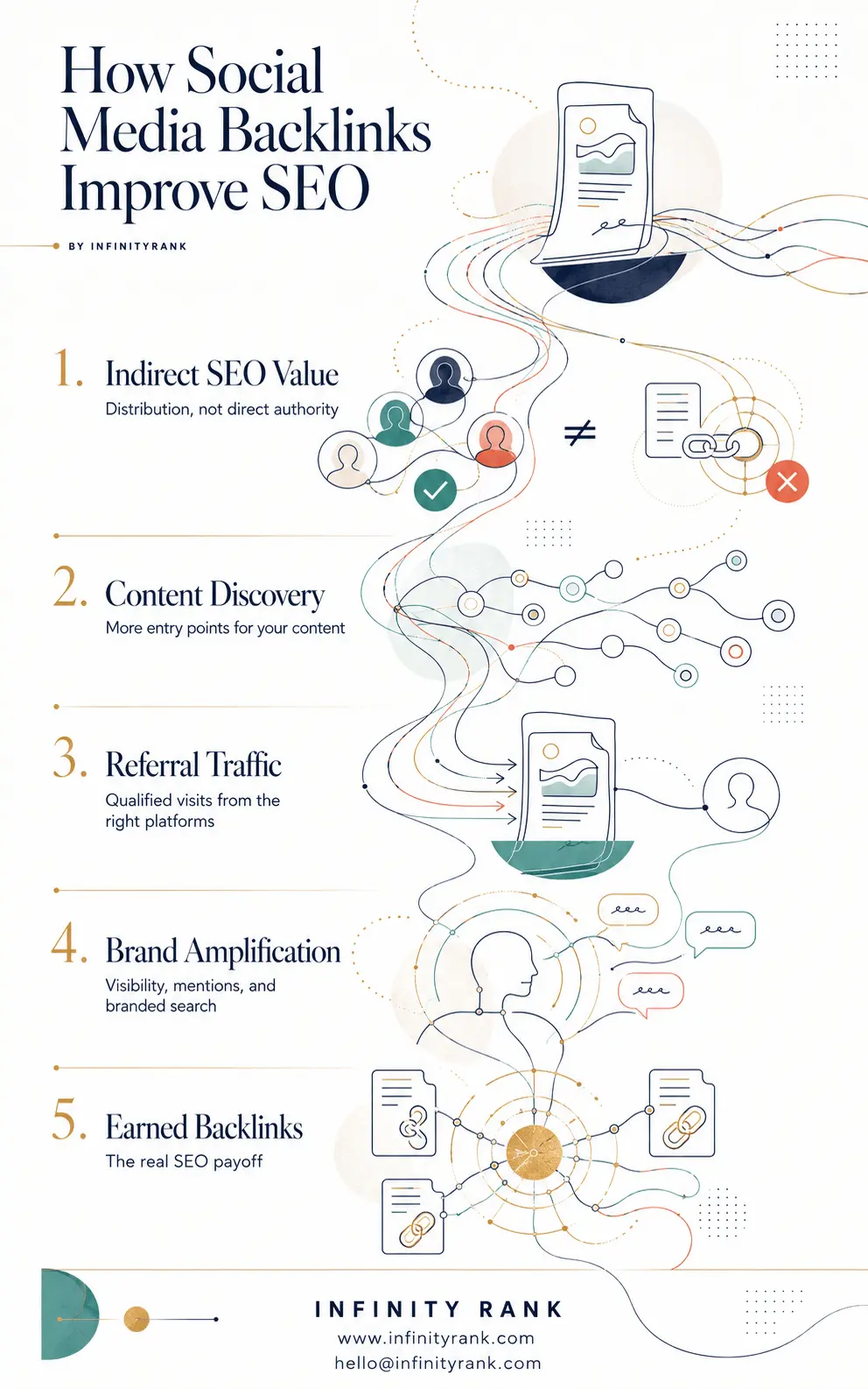 how-social-media-backlinks-improve-seo-infographic